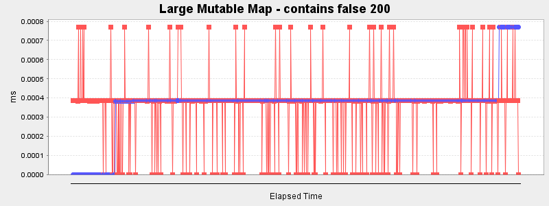 Large Mutable Map - contains false 200